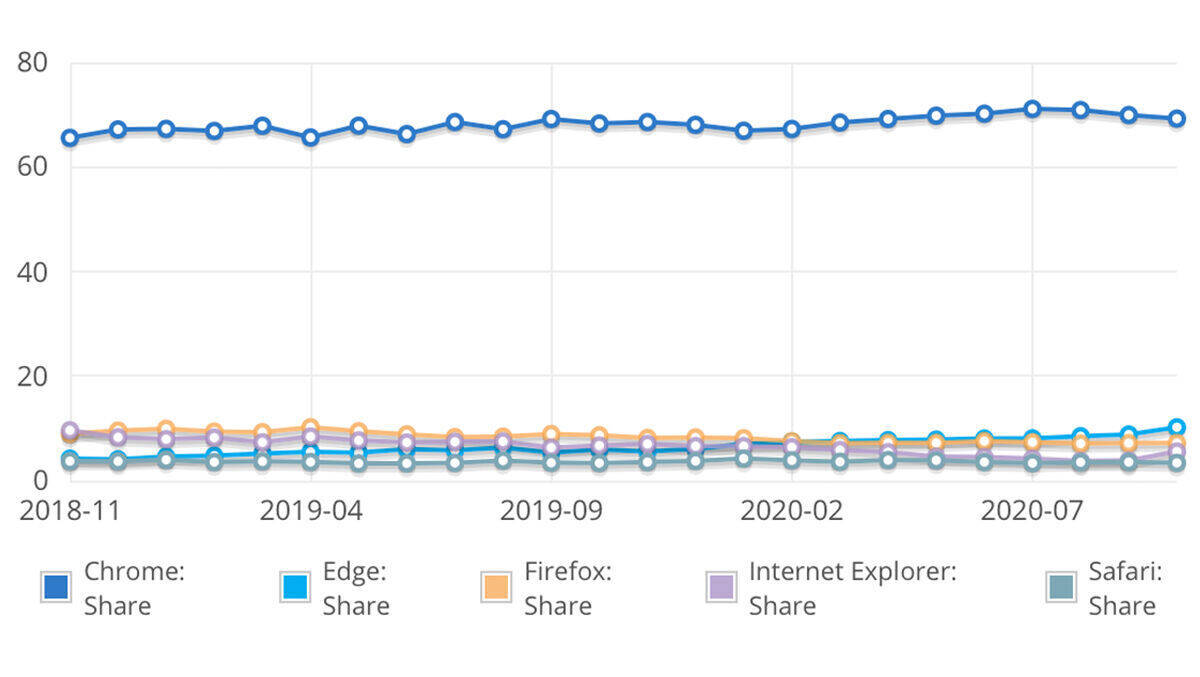 Chrome – und dann lange nichts. Der Google-Browser dominiert klar.