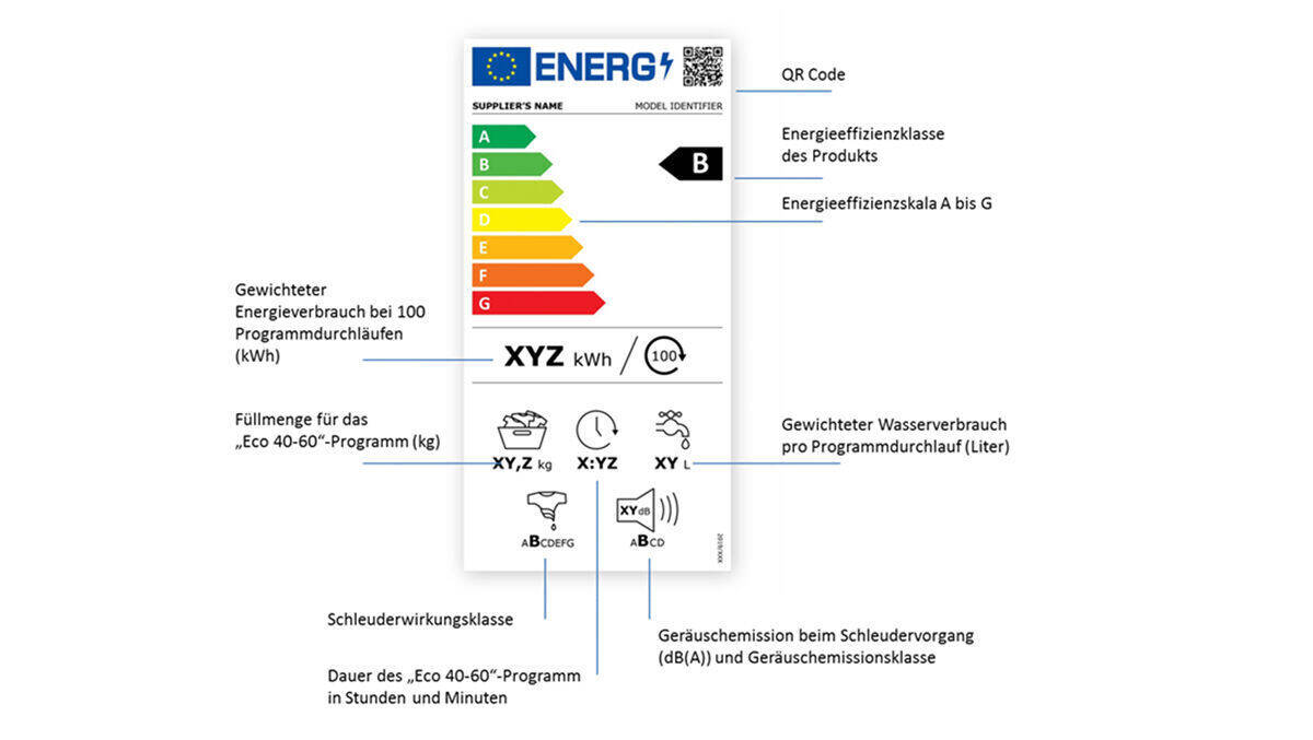 Das neue EU-Energielabel – hier am Beispiel von Waschmaschinen.