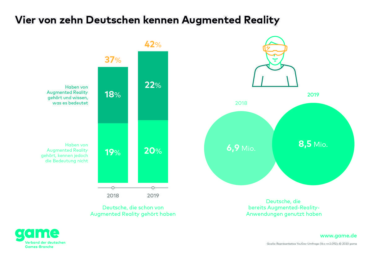 Die Grafik fasst die wichtigsten Ergebnisse der AR-Studie von YouGov und game.de zusammen.