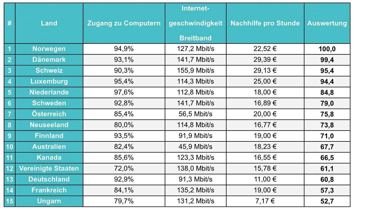 Unglückszahl 13: Deutschland hinkt beim Internet-Tempo weiter hinterher.