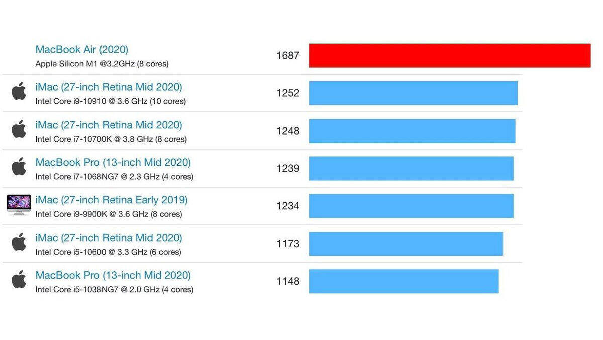 Alarmstufe Rot für die Konkurrenz: Apples neuer M1-Chip ist sogar im MacBook Air schneller als bisherige Profi-Macs.