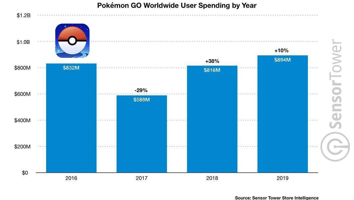 Gotta Catch 'Em All! Dank mehr und besserer Updates fängt "Pokémon G" mehr Geld denn je ein.