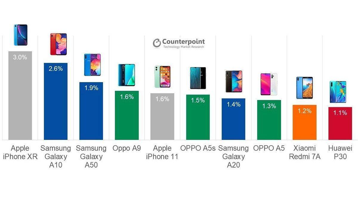 Dank Preisvorteil: Das iPhone XR war auch im dritten Quartal 2019 das weltweit erfolgreichste Smartphone.