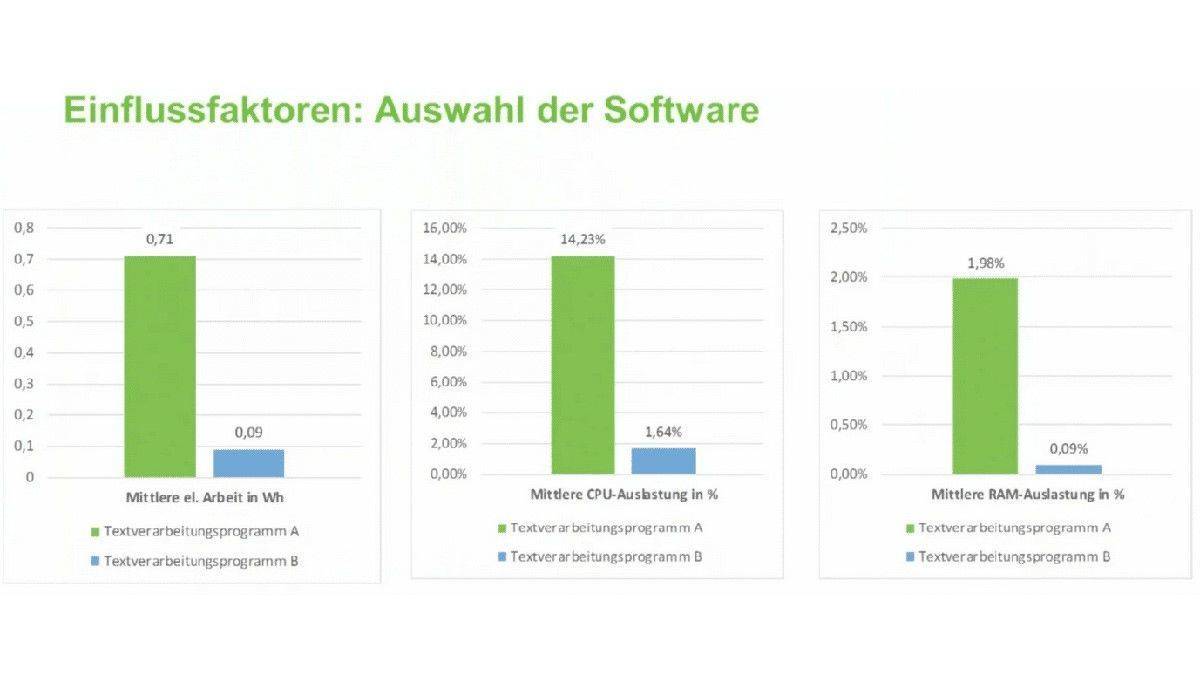 Immer mehr Funktionen steigern den Strombedarf von Textverarbeitungs-Software.