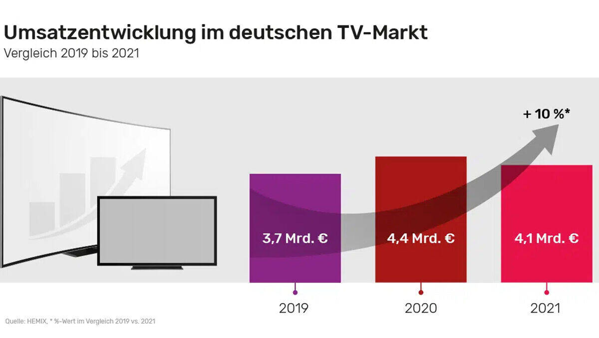 Fernseher in Deutschland 2021: Preise steigen, Umsätze sinken.