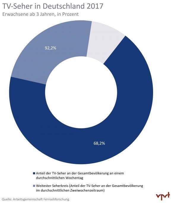 TV-Nutzung in Deutschland