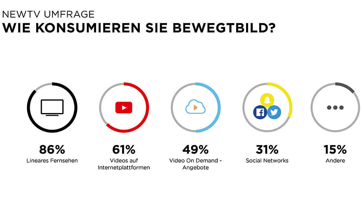 Die Quellen fürs Bewegtbild nehmen zu.