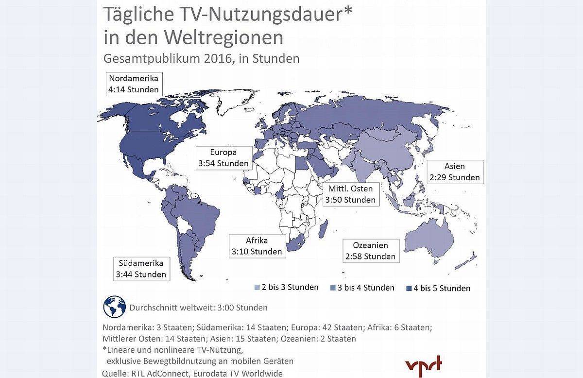 TV-Nutzung Global