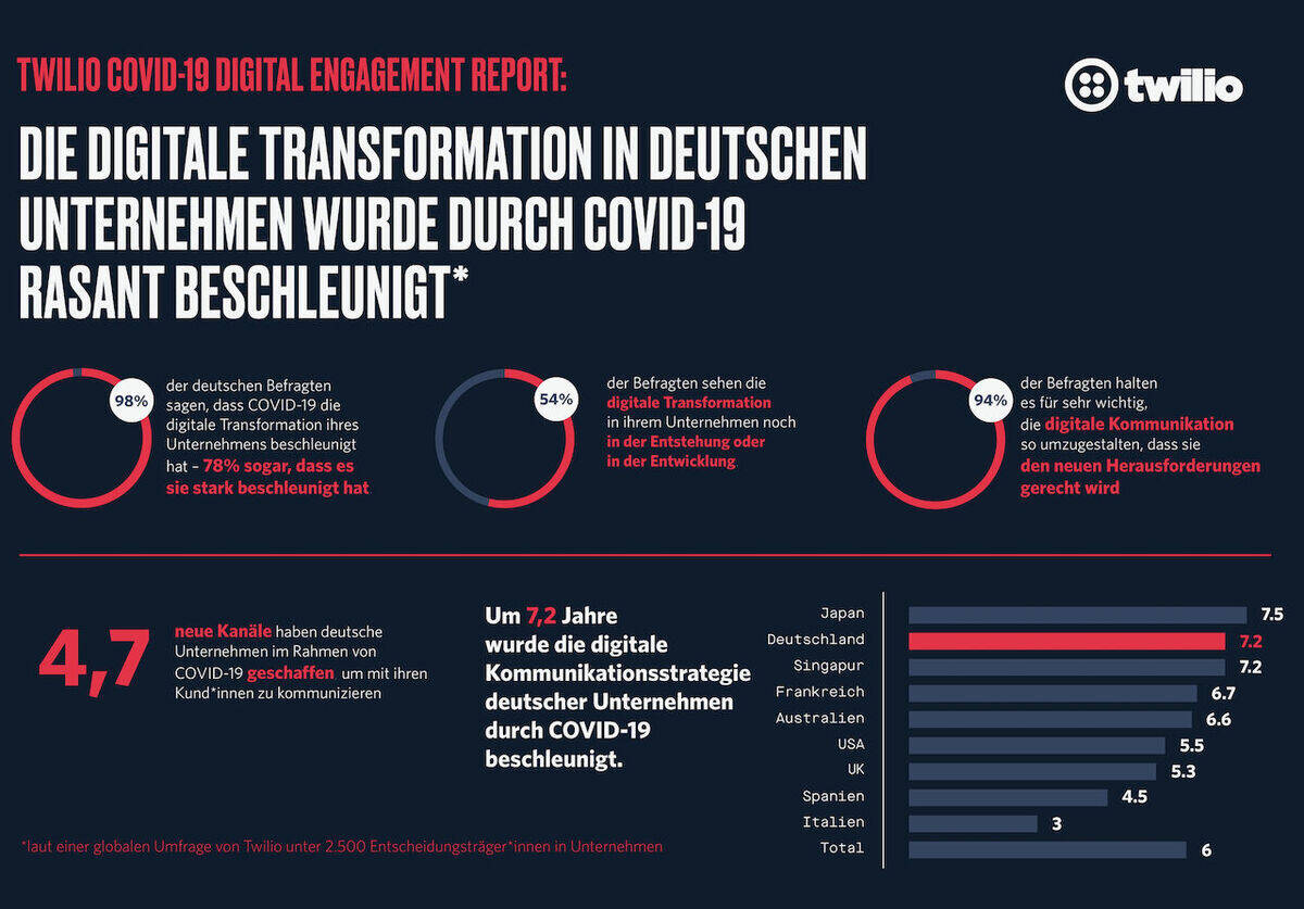 Twilio Grafik.