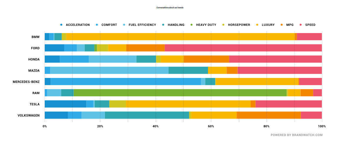 Eigenschaften, die Automarken zugeschrieben werden (Heavy-Duty ist die Lastesel-Tauglichkeit, MPG - Miles per Gallon - steht für den Verbrauch)