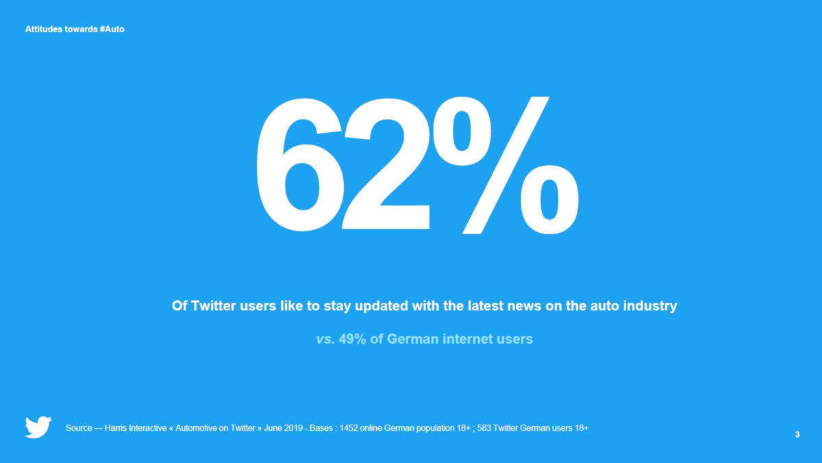 Zwei Drittel der Twitter-Nutzer wollen auf dem neuesten Stand sein, wenn es um Autos geht.