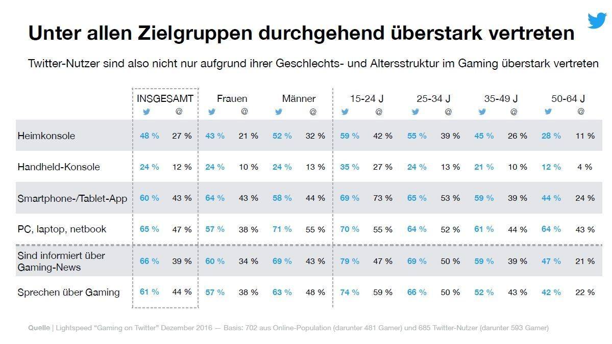 Gamer nach Alter und Geschlecht