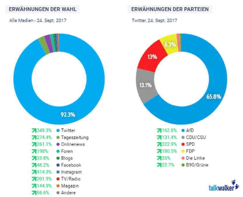 Twittererwähnungen am Wahlabend nach Auswertungen von Talkwalker.