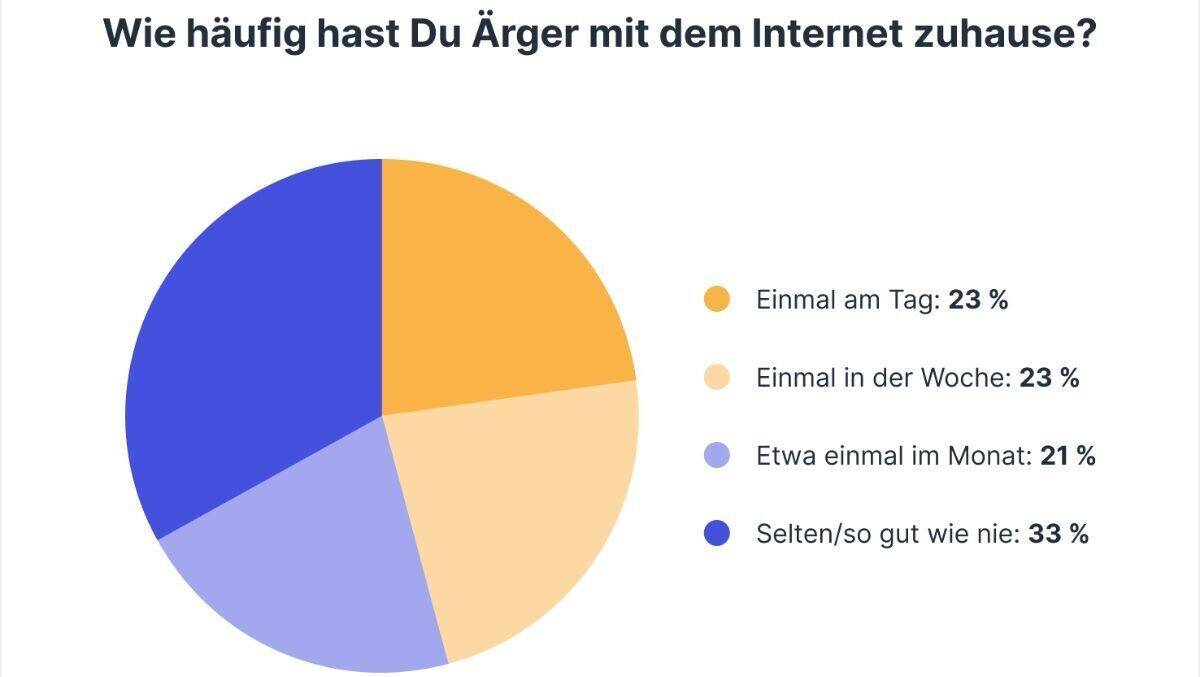 Problemfall internet-Verbindung: Diese Ergebnisse beweisen, dass es in Deutschland digital hapert.