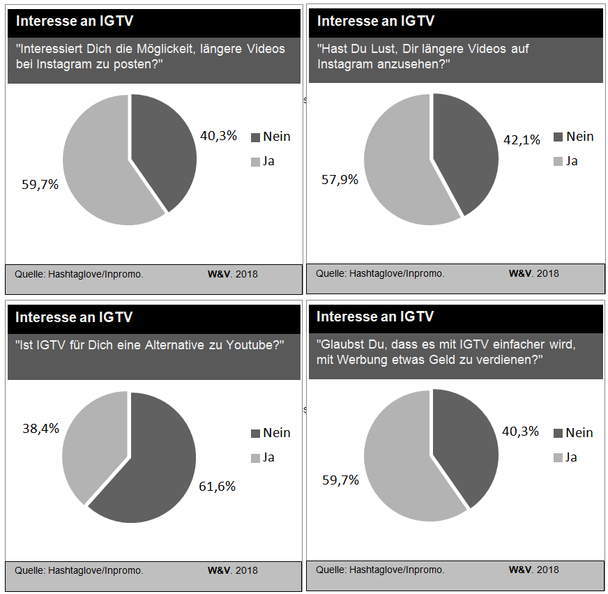 Die Ergebnisse der Umfrage von Hastaglove zu IGTV