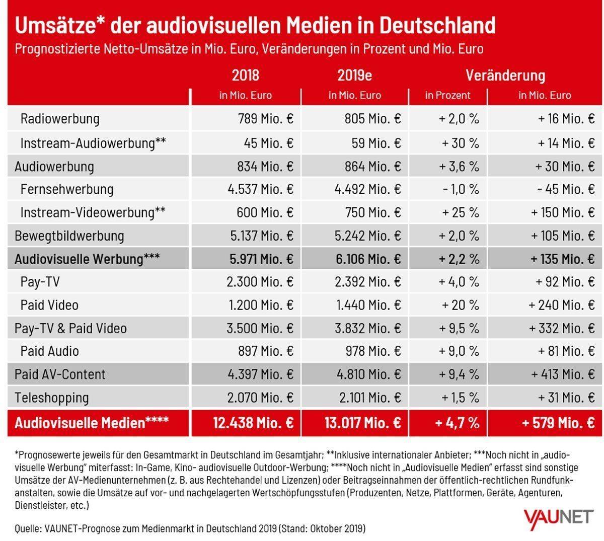 Umsätze der AV-Medien in Deutschland 2019.