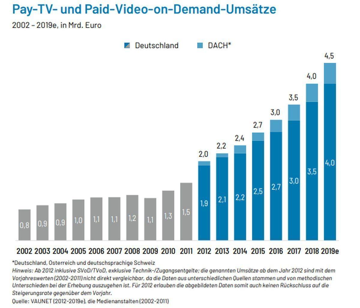 Umsätze mit Bezahlfernsehen.