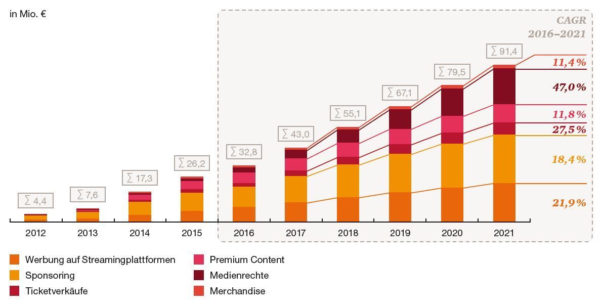 Umsatz im deutschen E-Sport-Markt 2012-2021