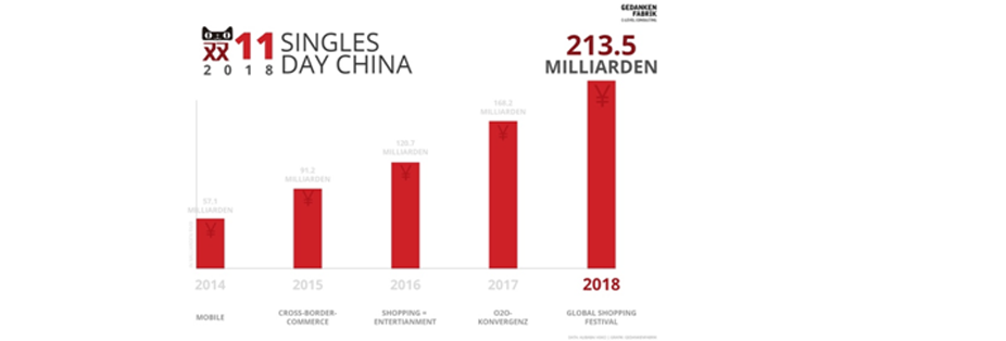 Umsatzetwicklung von Alibaba beim Singles Day (Angaben in Mrd. Renmimbi, 1000 CNY entsprechen in etwa 130 Euro)