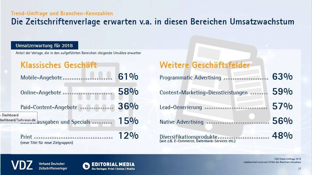 VDZ-Trendumfrage 2018 (repräsentiert rund zwei Drittel des Branchenumsatzes)