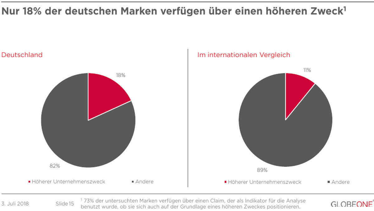 Was die höhere Bestimmung der Marke ist, bleibt fast immer unklar.