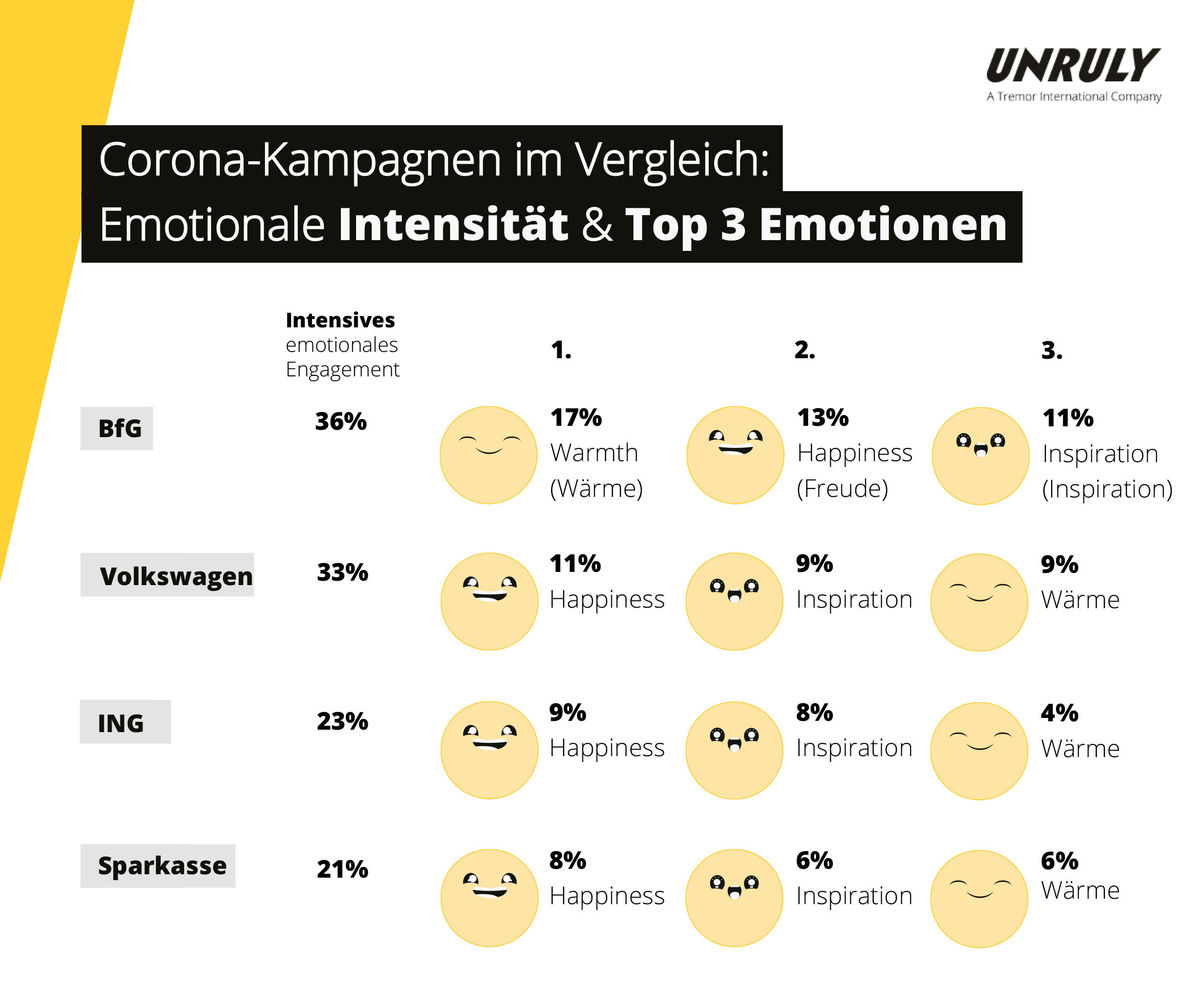 Unruly Coronakampagnen-Analyse