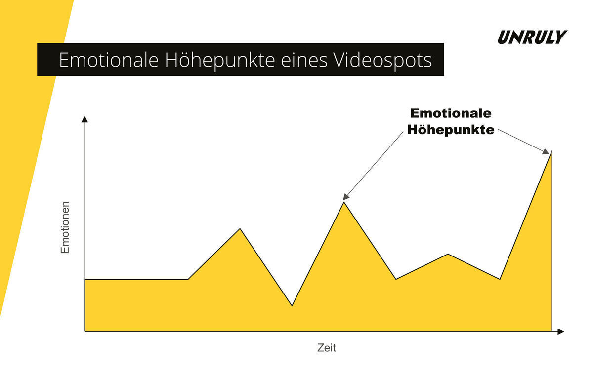 Unruly: Emotionale Höhepunkte eines Werbespots