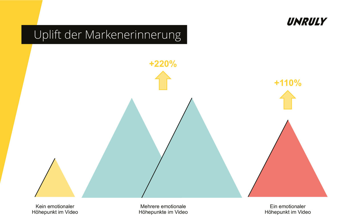 Unruly: Uplift der Markenerinnerung