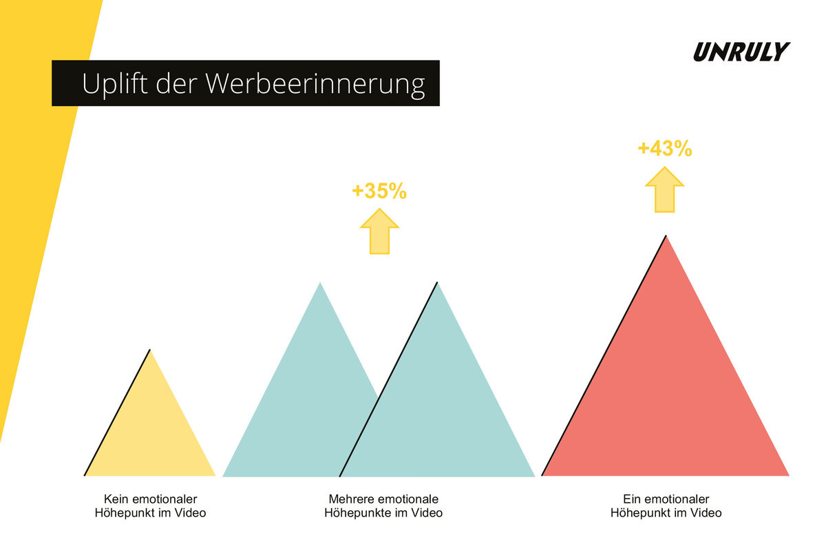 Unruly: Uplift der Werbeerinnerung