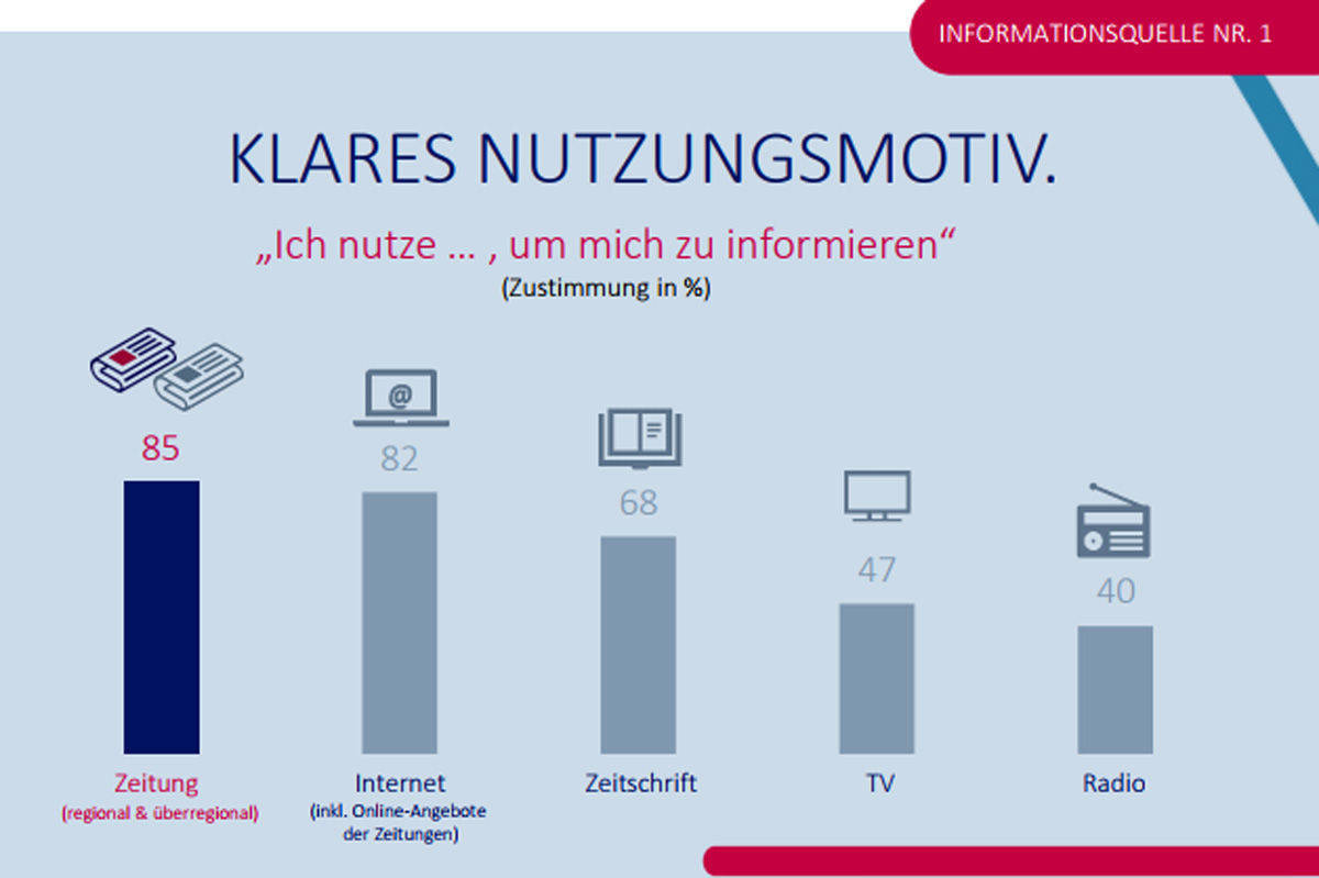 Unter den Zeitungslesern ist das Informationsbedürfnis der Hauptgrund, das Medium zu nutzen. (Score Media)