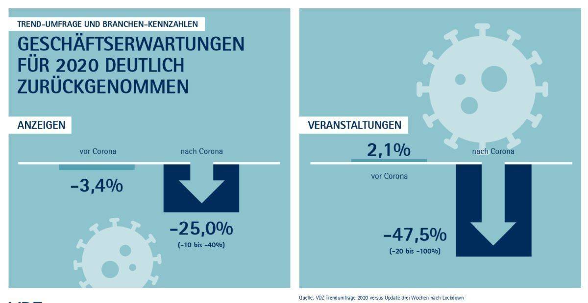 Corona-Auswirkungen Verlage