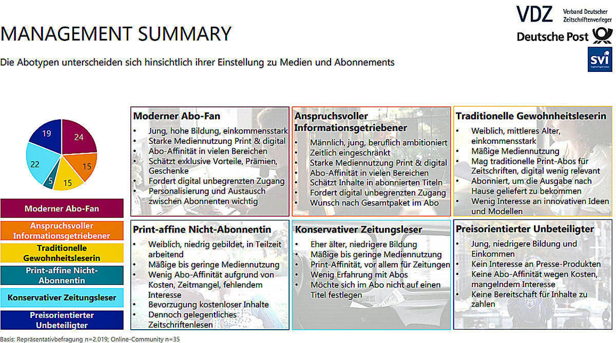 Die Affinitäten der Leser zum Print-Abo.