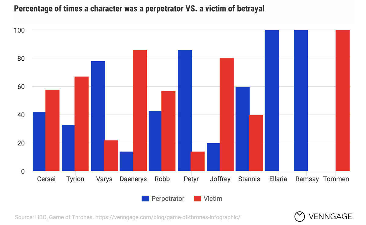 Venngage wertete aus, wer Täte und wer Opfer ist in "Game of Thrones".