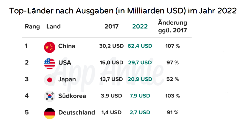 Verbraucherausgaben in App Stores laut App Annie