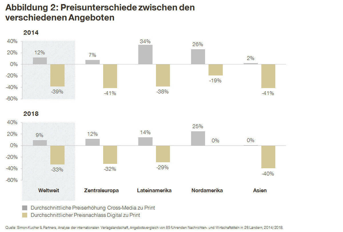 Vergleich der Preiserhöhungen mit Print-Preisen.