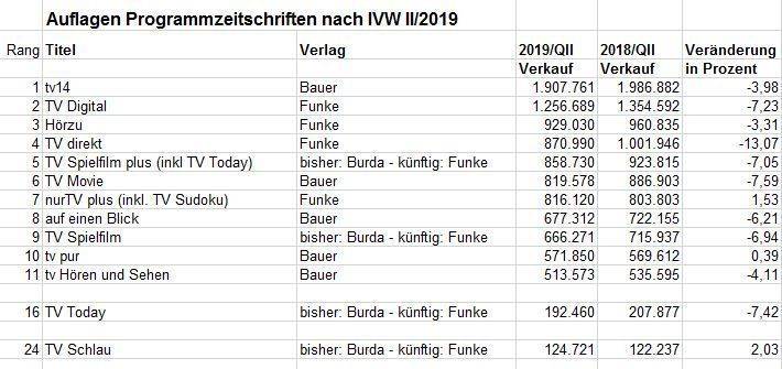 Verkäufe der Programmzeitschriften entwickeln sich seit Längerem rückläufig.