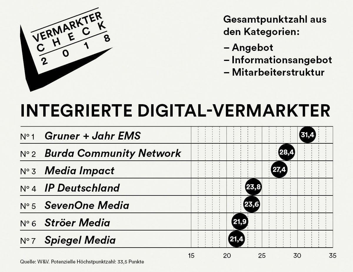 So schneiden die integrierten Digitalvermarkter ab.