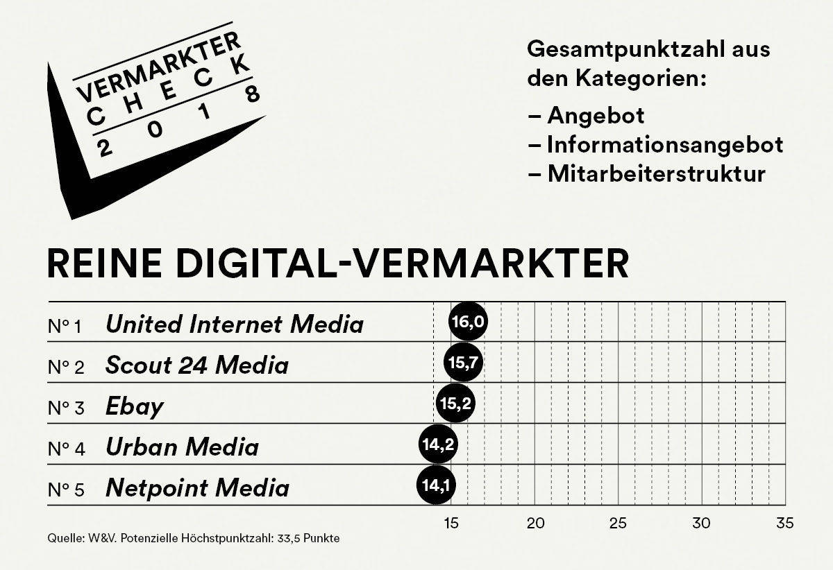 So schneiden die reinen Digitalvermarker ab