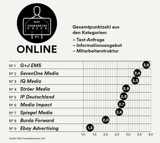 Die Ergebnisse des W&V-Vermarkterchecks Digital