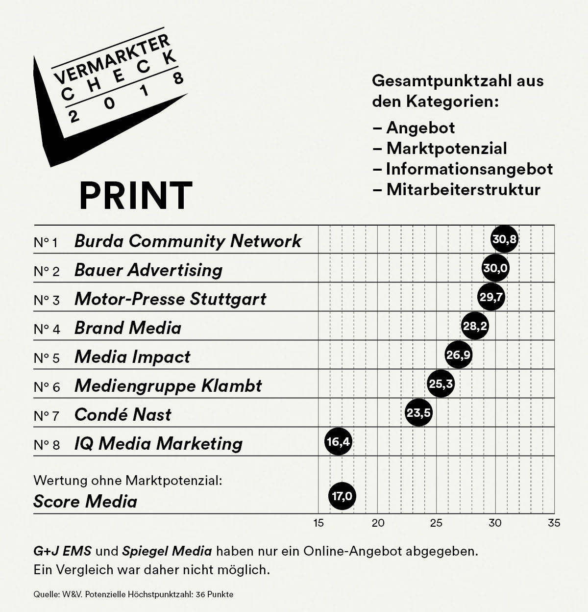 So haben die Print-Vermarkter abgeschnitten