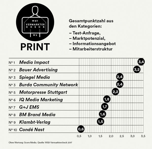 W&V-Vermarktercheck: Die Resultate der Printvermarkter