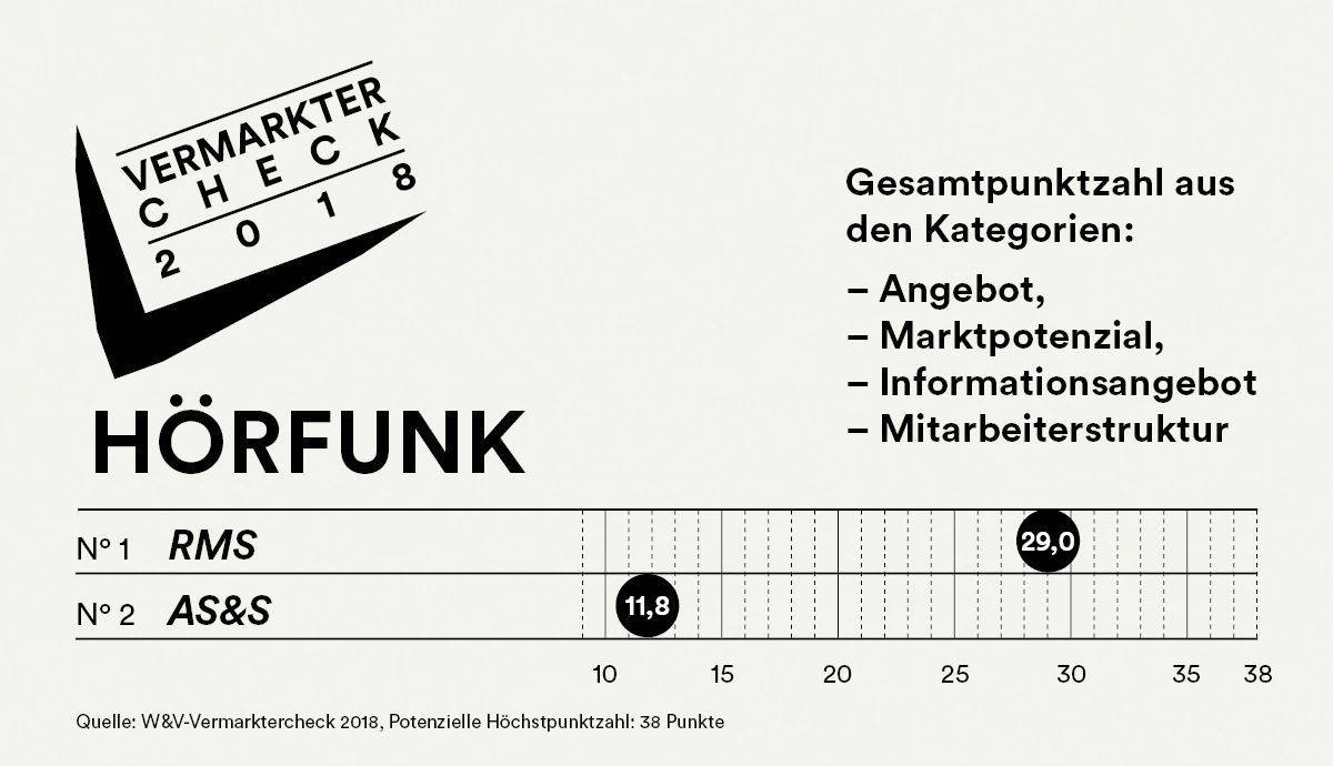 So haben die Radio-Vermarkter abgeschnitten