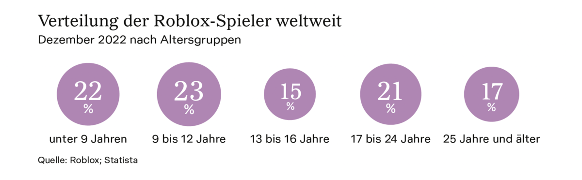 Roblox: Für ein Videospiel zu teuer, für das Metaversum nicht