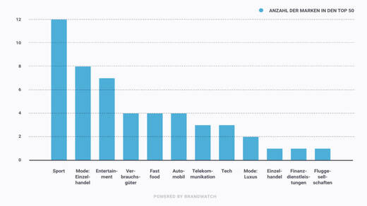 Anzahl der Marken in den Top 15.
