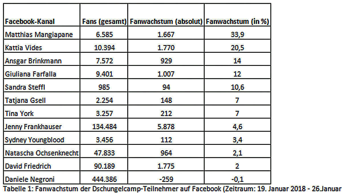 Das IBES-Social-Ranking nach Woche 1.