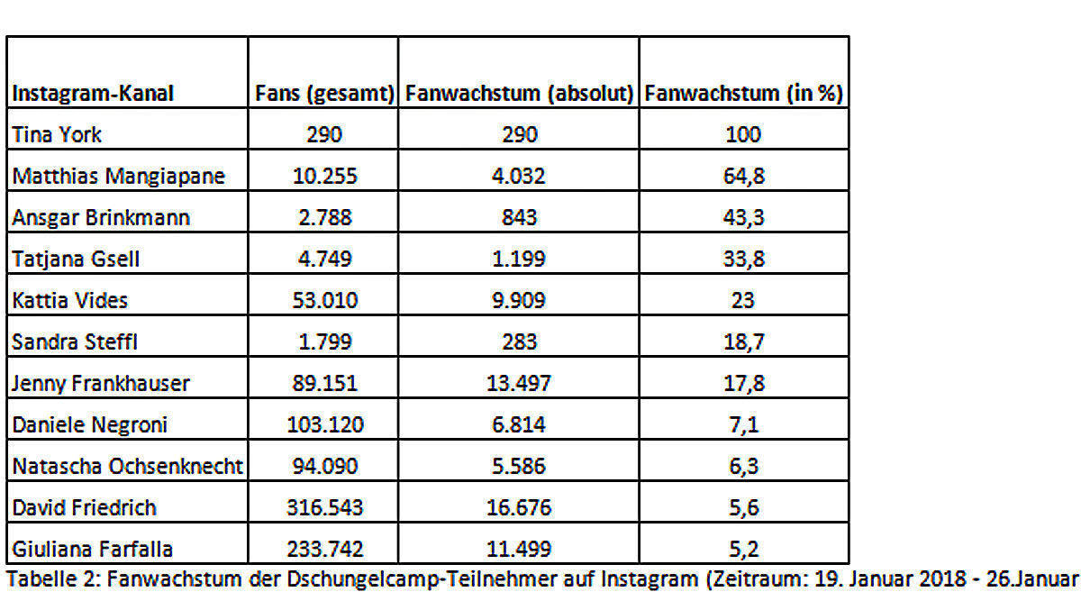 Die Performance der Dschungelcamper auf Instagram.