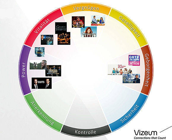 Das in der Studie Gewünschte (rechts) ist eher weniger im TV-Programm zu finden (Quelle: Vizeum).