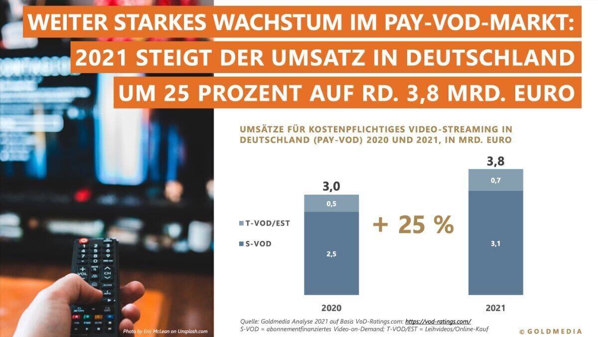 Das Wachstum im VoD-Markt geht auch 2021 weiter.