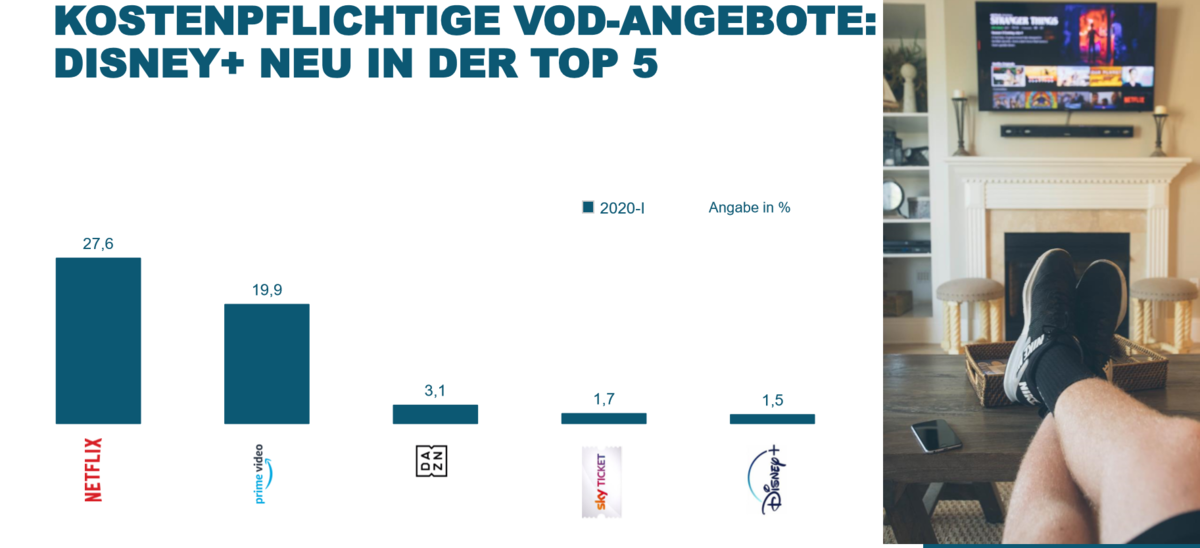 Netflix bleibt vorne, doch Disney+ ist stark gestartet