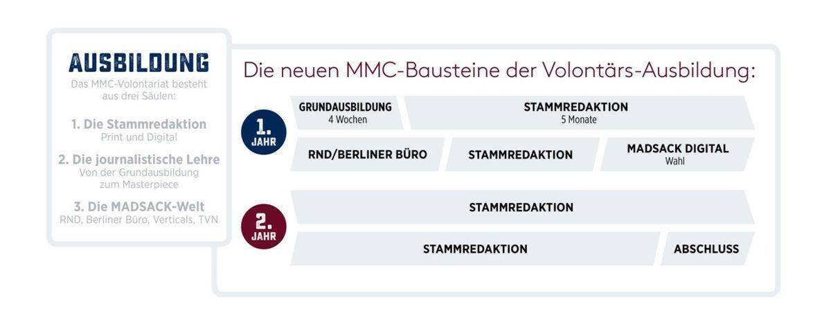 Volontärsausbildungsplan MADSACK Medien Campus